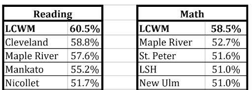 LCWM MCA Performance Top in Region